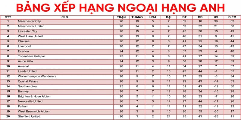 Ứng dụng công nghệ trong bảng xếp hạng Ngoại hạng Anh