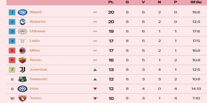 Công nghệ hỗ trợ phân tích theo bảng xếp hạng Serie A