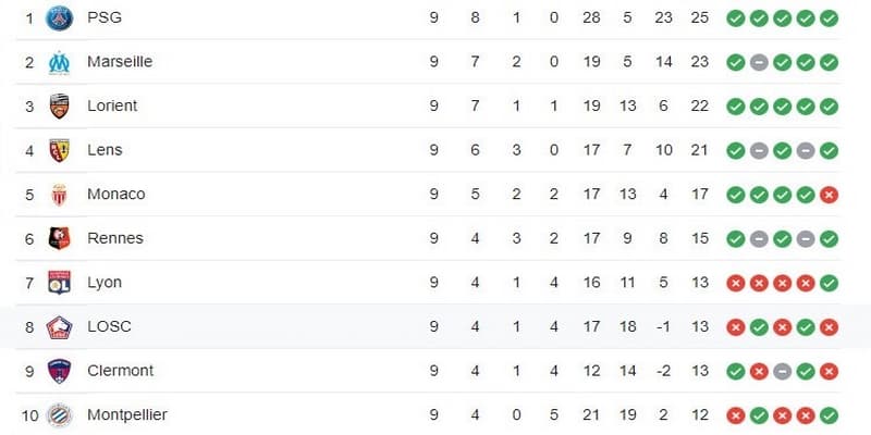 Mẹo sử dụng bảng xếp hạng Ligue 1